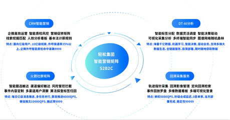 輕松集團(tuán) 以智能科技驅(qū)動(dòng)精準(zhǔn)營銷，攜手行業(yè)伙伴共創(chuàng)保險(xiǎn)未來